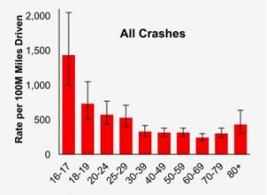 AAA - crashes